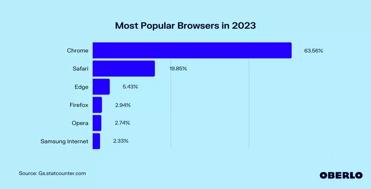 Most popular web browers in 2023 (OBERLO)