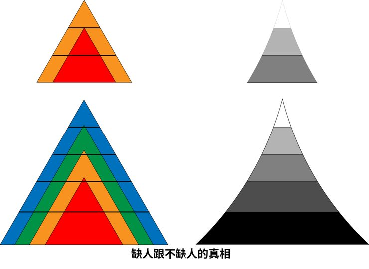 左圖:產業需求金字塔。右圖:人力結構金字塔。在產業結構單純時(上)教育提升人力水準即可滿足需求,到了技術進步後則沒辦法。