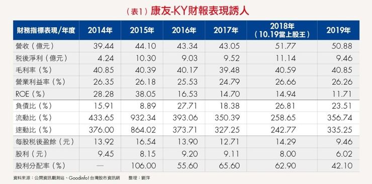 居然是地雷股,因為沒人關心公司不合理之處,除了本蛙也沒人會提醒