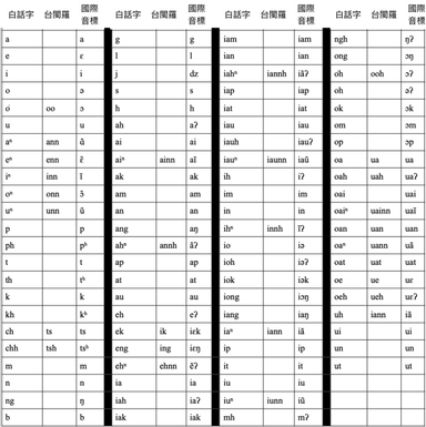台語漢字與羅馬字拼寫比較 方格子 台語漢字與羅馬字拼寫比較 方格子