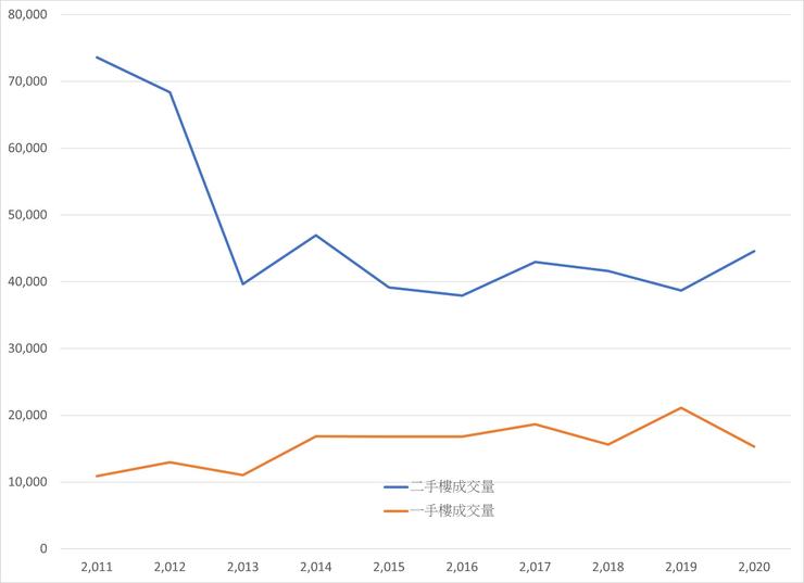 圖2 香港私樓的一手和二手成交量。資料來源:田土廳