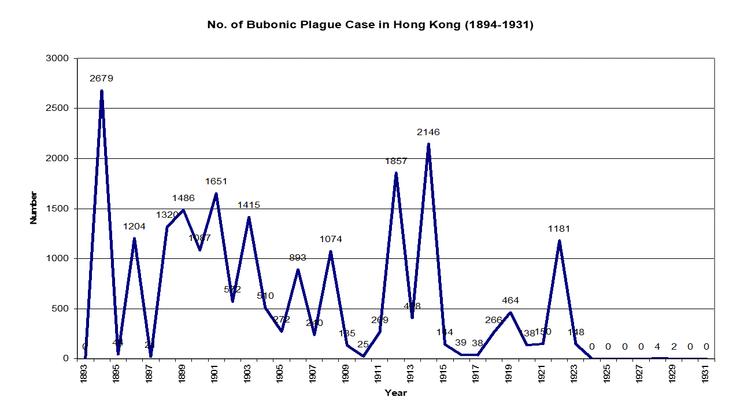 圖3 香港鼠疫的每年感染宗數1894 – 1931年 (資料來源: 香港政府行政報告)