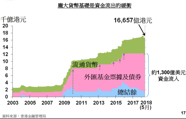 圖1 香港貨幣基礎。來源:金管局 (2018)