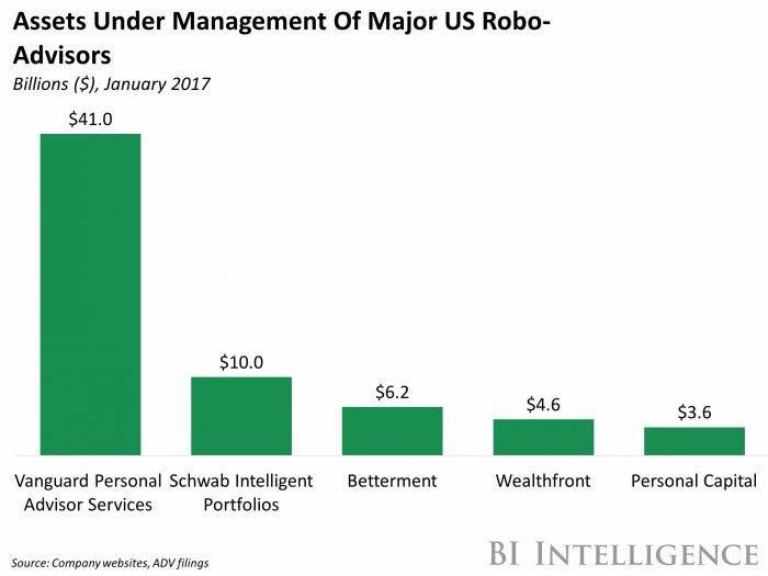 世界知名資產管理公司先鋒集團(Vanguard)發展機器人理財。資料來源:BI INTELLIGENCE。