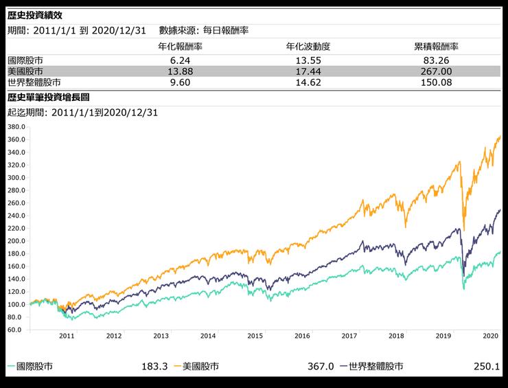 國際股市、美國股市、世界整體股市報酬率與走勢圖。統計期間:2011/1/1-2020/12/31。資料來源:Morningstar Direct。