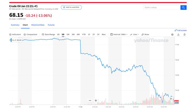 圖5 2022年1月期油過去5日價格。Yahoo Finance