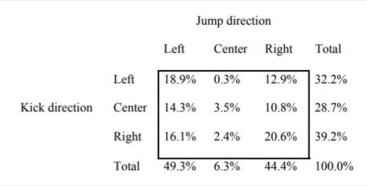 圖一:守門員和前鋒的策略比較。資料來源:A Wealth of Common Sense。