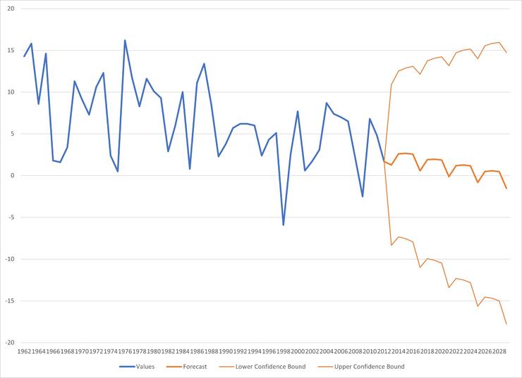 圖4 使用EXCEL的預測功能,根據1962至2012年的數據,預測2013至2028年的變化。