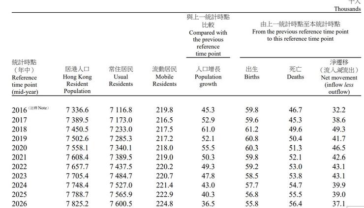 圖2 2017-2066年的香港人口推算。來源:統計處,2017 - https://gia.info.gov.hk/general/201709/08/P2017090700379_267398_1_1504843390803.pdf