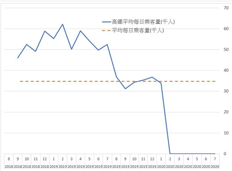 圖2 香港高鐵自通車至今的平均每日乘客量。資料來源：港鐵(2020)