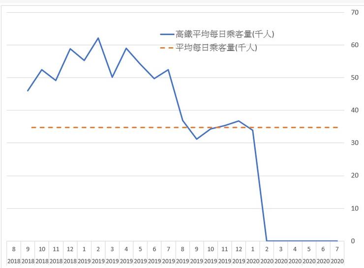 圖2 香港高鐵自通車至今的平均每日乘客量。資料來源:港鐵(2020)