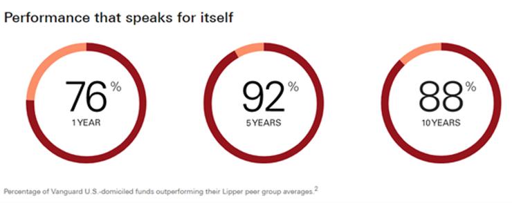 資料來源:Vanguard 官網。