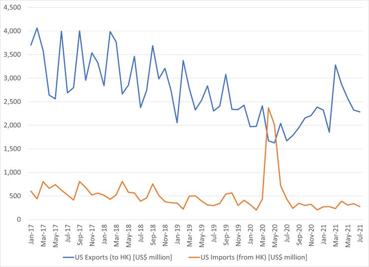 圖4 美港貿易金額 (百萬美元),2017-2021年7月。來源:https://www.census.gov/foreign-trade/balance