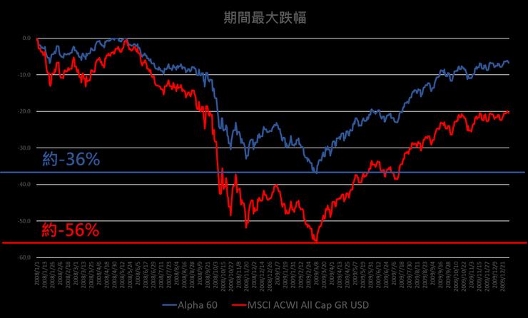 資料來源:Morningstar。圖一:金融海嘯期間(2008/01/01-2009/12/31) Alpha 60與世界指數跌幅比較。