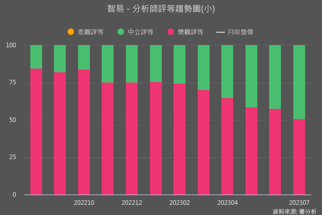 分析師評等趨勢-短期趨勢判斷