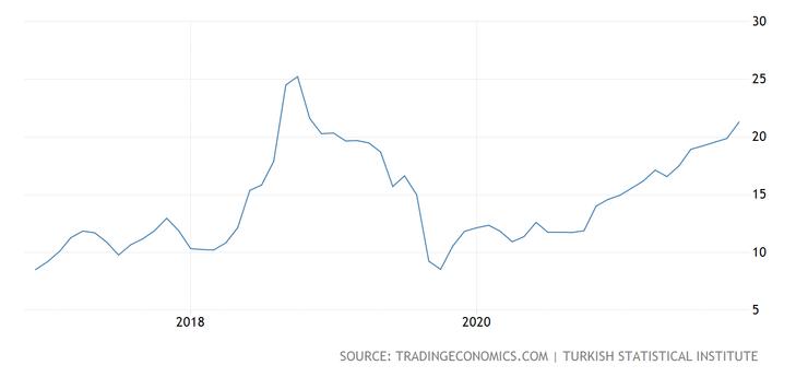 圖2 土耳其的通貨膨脹率,2017 - 2021。來源:Trading Economics