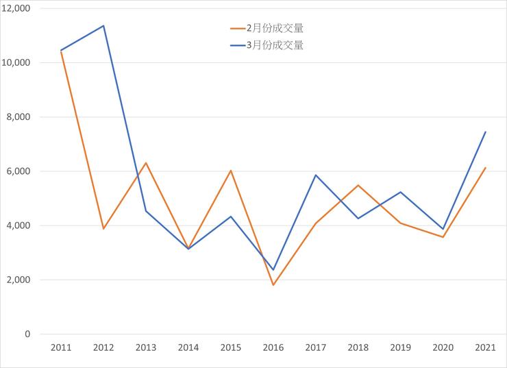 圖2 香港2月、3月份的住宅成交量。資料來源:田土廳