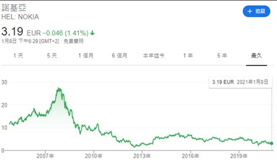 Nokia 走勢圖。(曾經的手機製造龍頭)