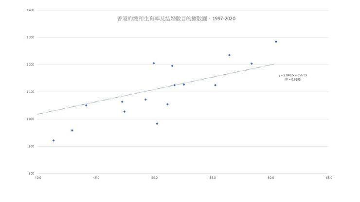 圖5 香港生育率及結婚數目擴散圖,1997 - 2020。資料:香港統計處 https://www.censtatd.gov.hk/en/web_table.html?id=3