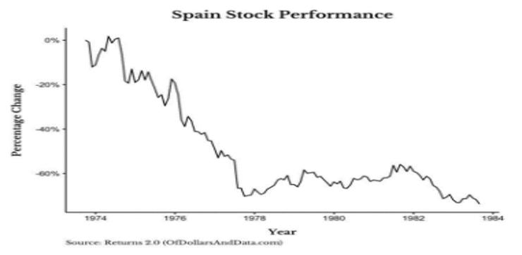 西班牙股市失落的10年(1974-1984年)，資料來源：Of Dollars and Data。