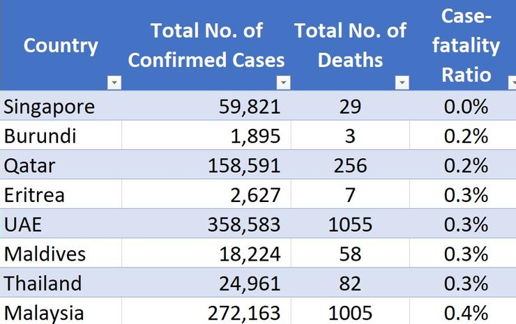 圖5 最低累計至2月18日確診者死亡率的八個國家數據,來源:https://coronavirus.jhu.edu/data/mortality