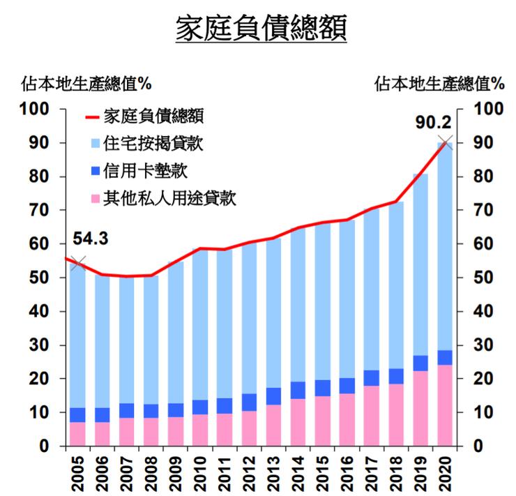 圖2 家庭的總負債額佔本地生產總值。金管局 (2021)