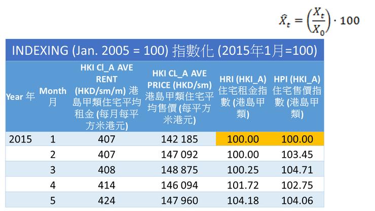 圖2 香港島甲類住宅租金及售價。來源:差估署https://www.rvd.gov.hk/en/property_market_statistics/index.html