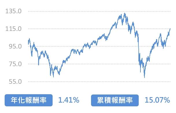 美國 S&P 500 指數 失落的10年,統計期間:2000/12/31 - 2010/12/31 , 單位:元。資料來源:Morningstar Direct。