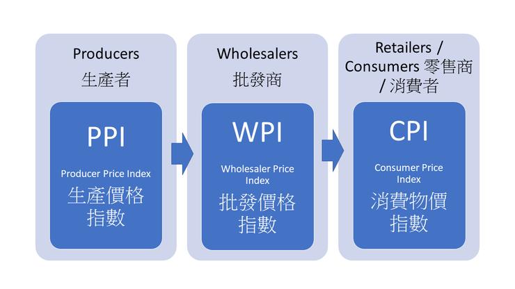 圖2 供應鏈從生產者到批發商和零售商至消費者的各項價格指數。作者製作