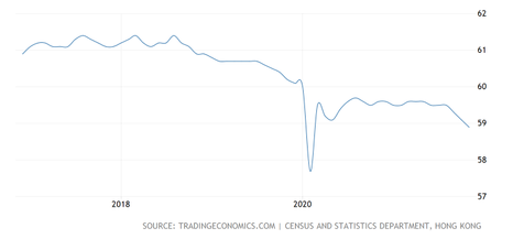 圖3 香港的勞動人口參與率。來源:Trading Economics