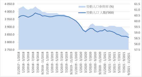 圖4 香港勞動人口數及參與率,來源:統計處 (2021)