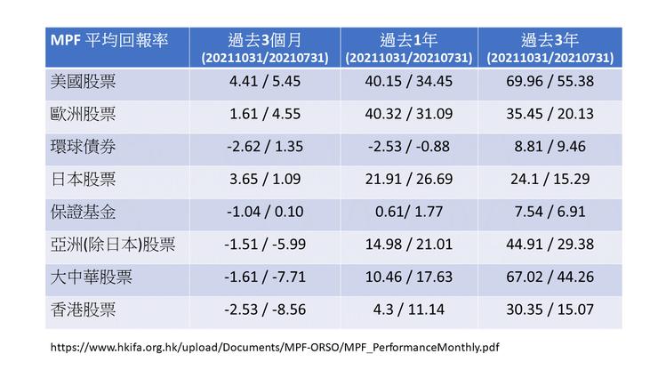圖2 香港MPF各類投資在過去三個月、一年、三年的回報率 (20211031/20210731)。來源:HKIFA