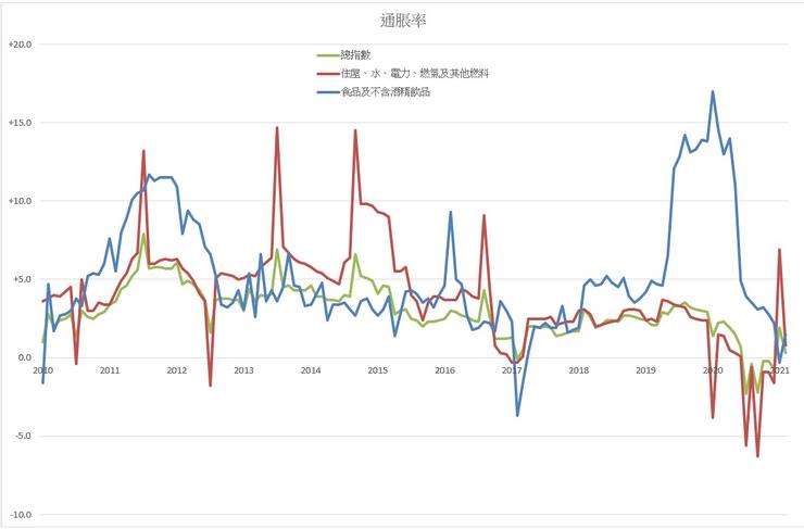 圖2 兩類消費物價指數。統計處