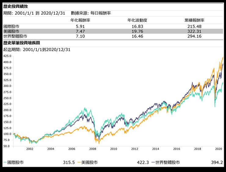 國際股市、美國股市、世界整體股市報酬率與走勢圖。統計期間:2001/1/1-2012/12/31。資料來源:Morningstar Direct。