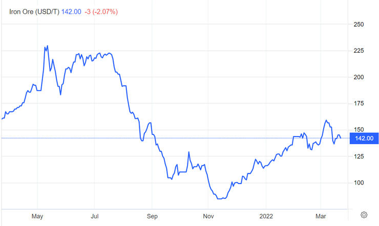 鐵礦砂價格走勢圖 鐵礦砂價格走勢圖