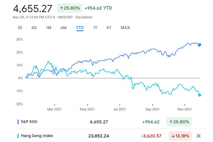 圖4 S&P500與恒生指數。來源:google finance
