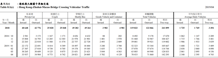 圖2 港珠澳大橋平均每日車流量。來源:運輸署(2019)引大橋管理局 https://www.td.gov.hk/filemanager/en/content_4940/table81e.pdf