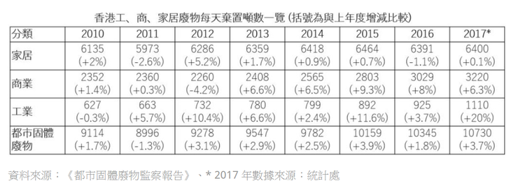 圖1 朱漢強 (2019) 港垃圾量不跌反升 同志仍須努力,香港01,1月2日。