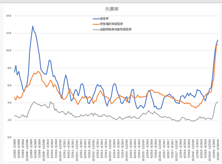 圖1 香港三類行業的失業率,2008 - 2020。資料來源:香港統計處。https://www.censtatd.gov.hk/hkstat/sub/sp200.jsp?tableID=009&ID=0&productType=8