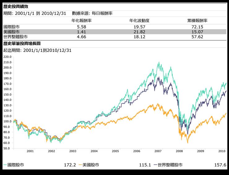 國際股市、美國股市、世界整體股市報酬率與走勢圖。統計期間:2001/1/1-2010/12/31。資料來源:Morningstar Direct。