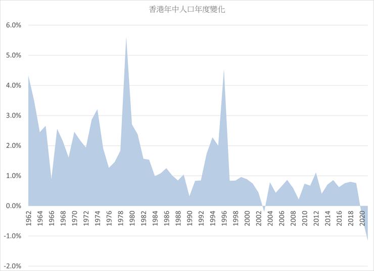 圖2 香港年中人口年度變化,1962 - 2021(臨時數字)。統計處 https://www.censtatd.gov.hk/en/web_table.html?id=1A#