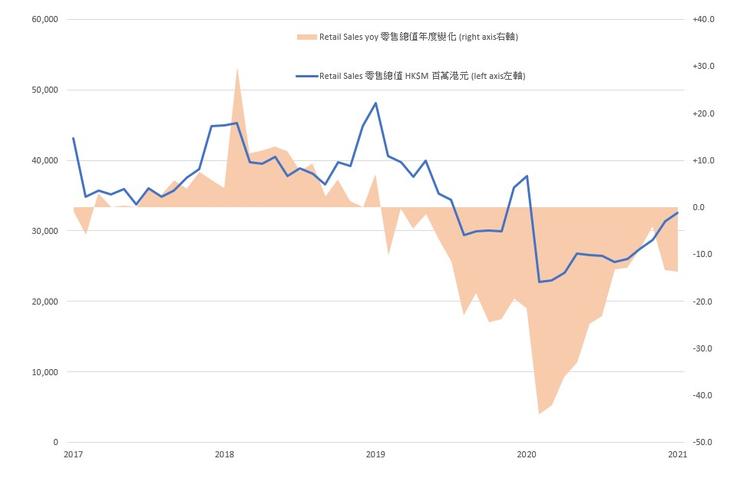 圖1 香港零售總值及其年度變化。資料來源: 香港統計處