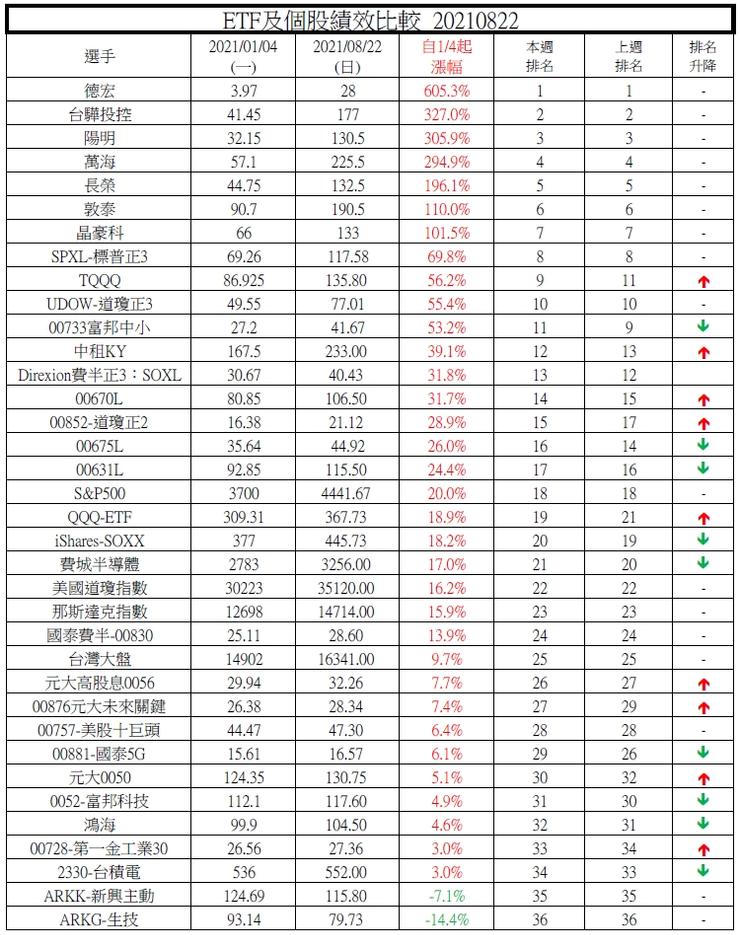 全球重點etf與個股績效比較2102 方格子 全球重點etf與個股績效比較2102 方格子