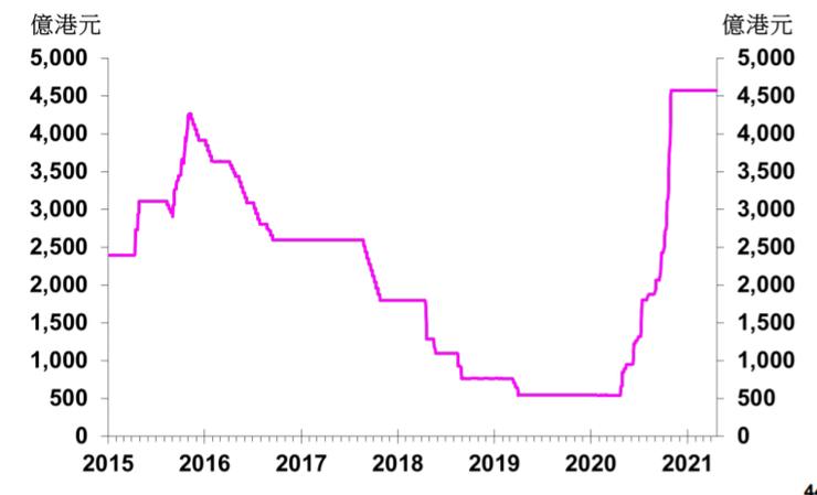 圖1 香港銀行總結餘。金管局 (2021a)