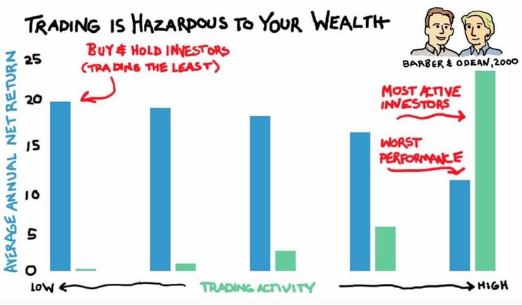 圖三：投資人的交易頻率對績效的影響。藍色柱狀圖代表投資人績效，綠色柱狀代表投資人交易頻率，此圖可以發現當投資人越頻繁交易，績效反而越差。資料來源：MarketWatch。