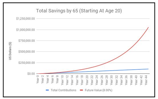 20 歲開始投資,每個月投資 200 美元 (約新台幣 6,000 元),年化報酬率 8%,65 歲時可以累積 1,054,907.98 美元 (約新台幣 3,000 萬元)。資料來源:elk invest。