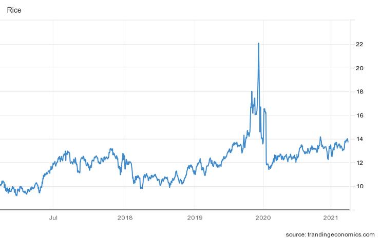 圖1 國際食米價格 (USD/CWT)。來源:Tradingeconomics