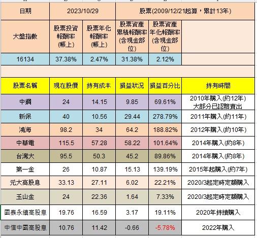 投資績效檢視 202310 image