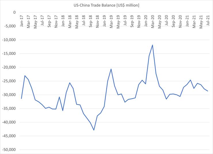 圖1 美中貿易逆差金額 (百萬美元),2017 - 2021年7月。來源:https://www.census.gov/foreign-trade/balance/c5700.html