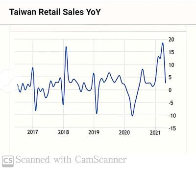 圖6 台灣零售值年度變化,來源:Trading Economics